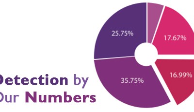 Detection by Our Numbers