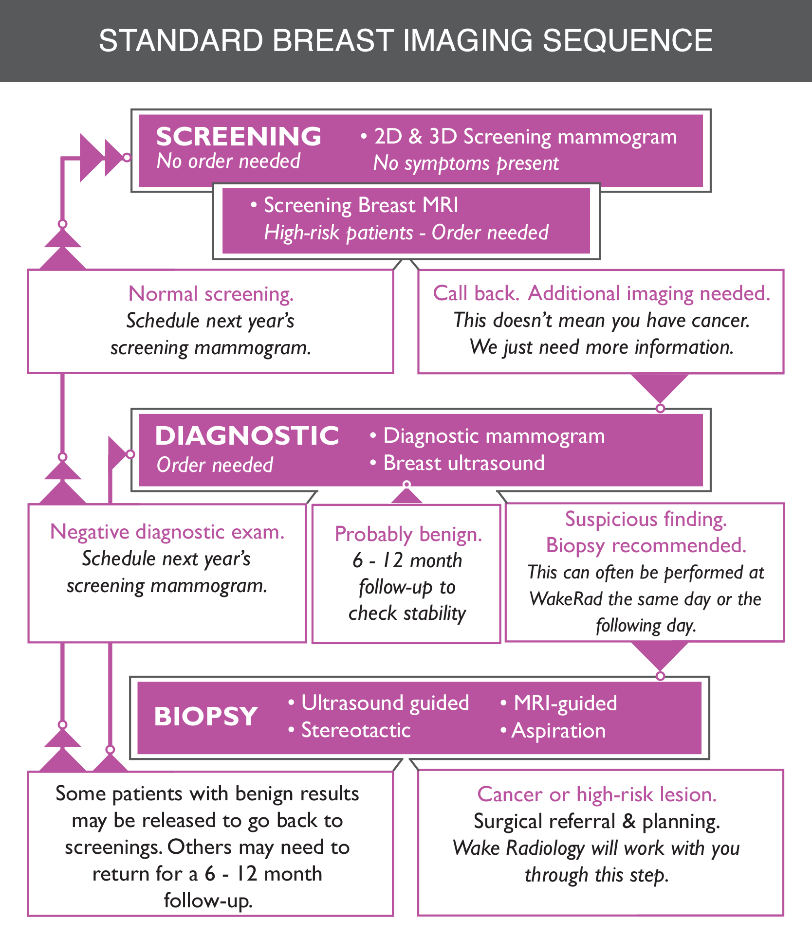 Breast Imaging Flow Chart For Web 