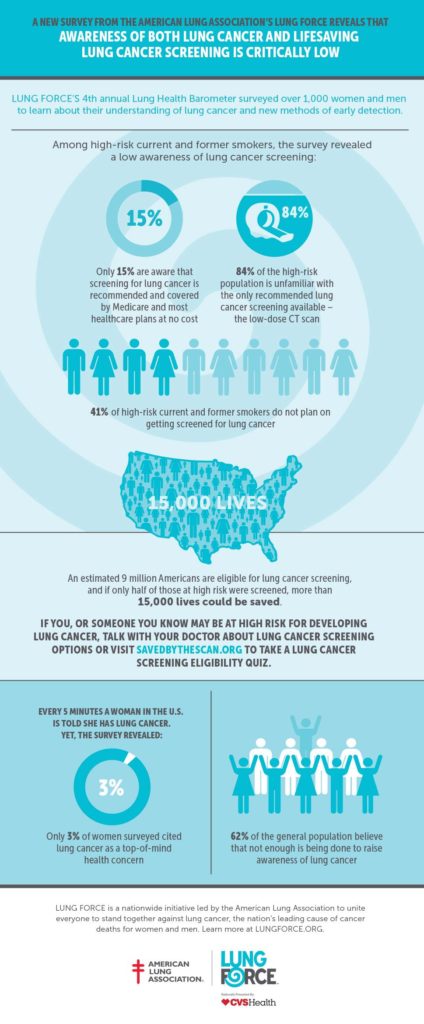 Lung Cancer and Early Detection with CT Screenings | WakeRad UNC REX