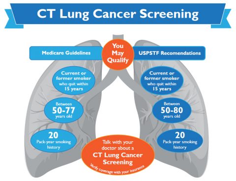 Lung Cancer Screening: Improve Treatment, Save Lives 