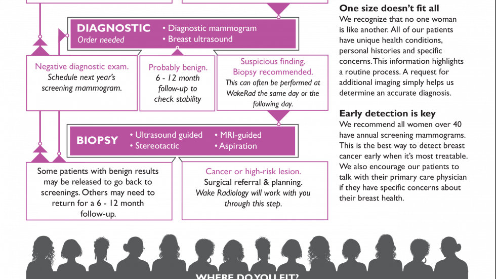 The Breast Imaging Sequence - Wake Radiology